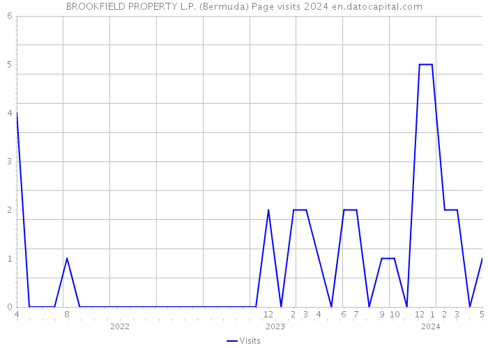 BROOKFIELD PROPERTY L.P. (Bermuda) Page visits 2024 