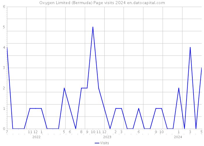 Oxygen Limited (Bermuda) Page visits 2024 