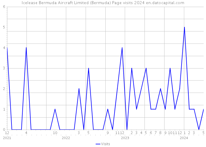 Icelease Bermuda Aircraft Limited (Bermuda) Page visits 2024 