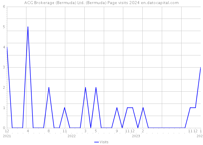 ACG Brokerage (Bermuda) Ltd. (Bermuda) Page visits 2024 