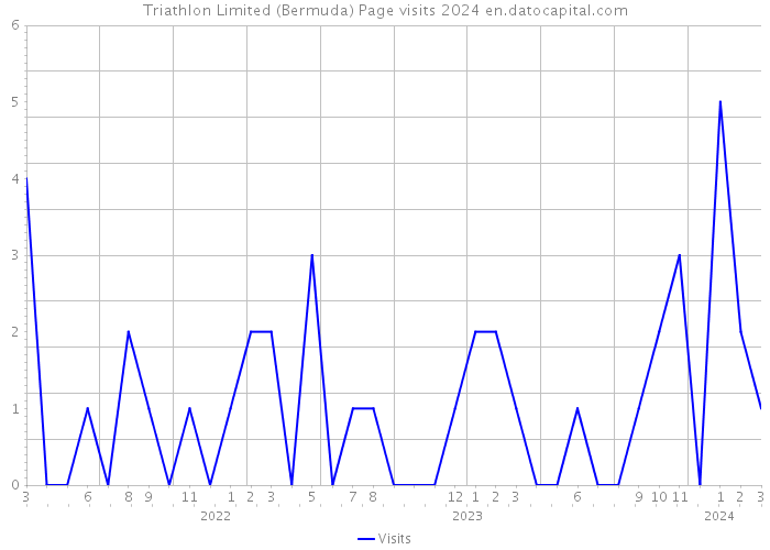 Triathlon Limited (Bermuda) Page visits 2024 