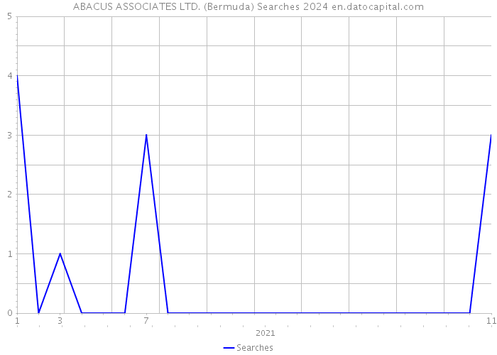 ABACUS ASSOCIATES LTD. (Bermuda) Searches 2024 