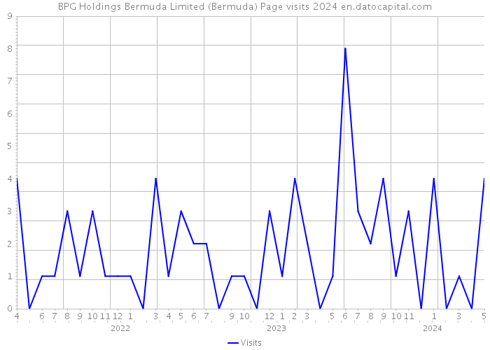 BPG Holdings Bermuda Limited (Bermuda) Page visits 2024 