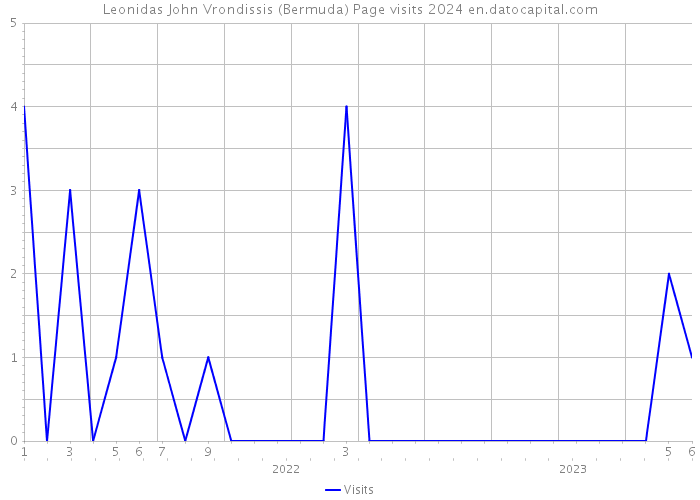Leonidas John Vrondissis (Bermuda) Page visits 2024 