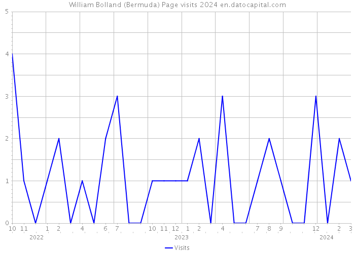 William Bolland (Bermuda) Page visits 2024 