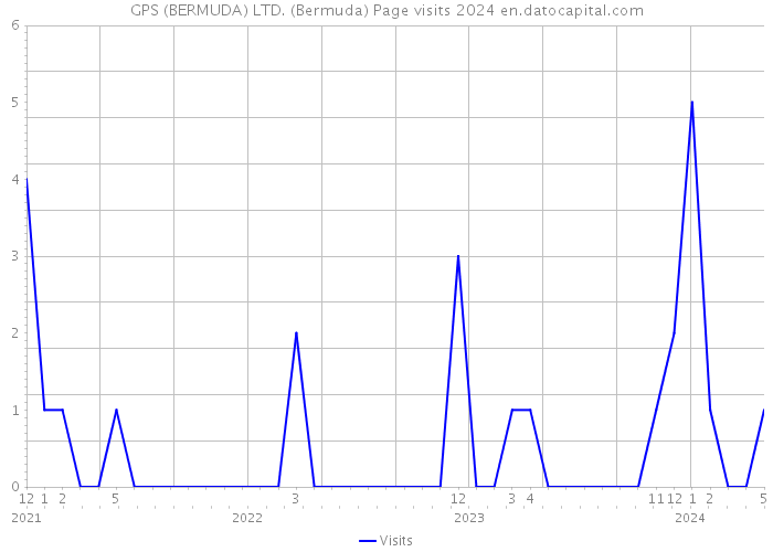 GPS (BERMUDA) LTD. (Bermuda) Page visits 2024 