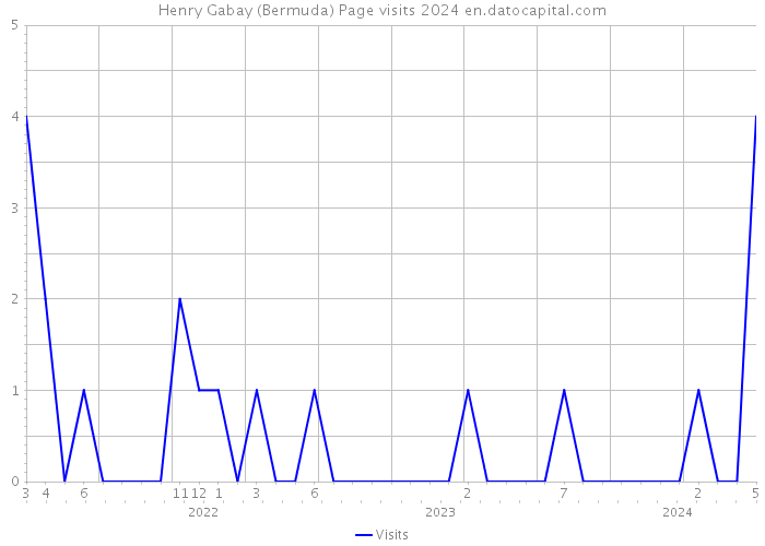 Henry Gabay (Bermuda) Page visits 2024 