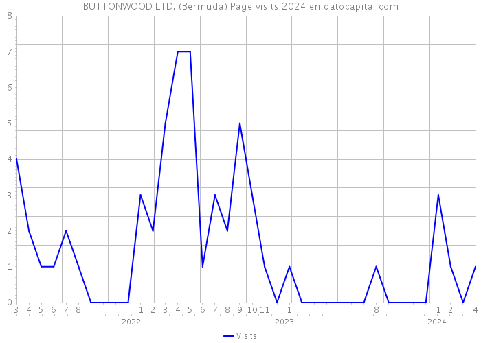 BUTTONWOOD LTD. (Bermuda) Page visits 2024 