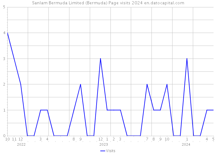 Sanlam Bermuda Limited (Bermuda) Page visits 2024 