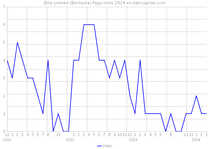 Elite Limited (Bermuda) Page visits 2024 