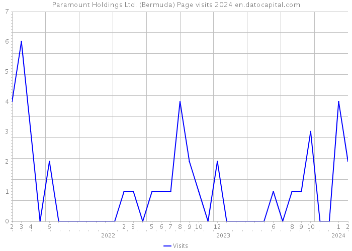 Paramount Holdings Ltd. (Bermuda) Page visits 2024 
