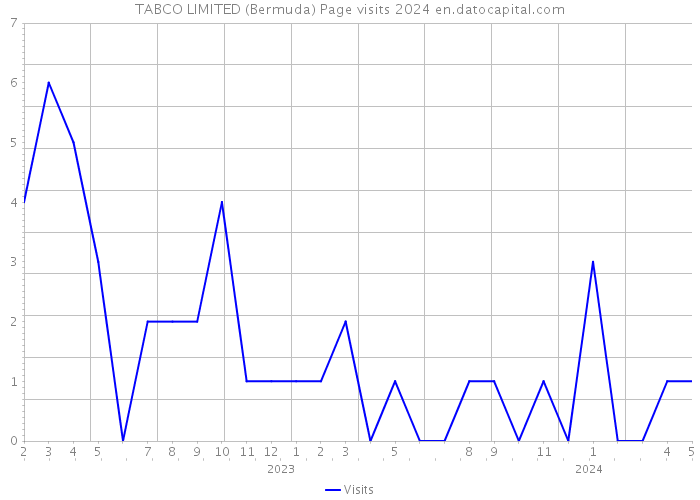 TABCO LIMITED (Bermuda) Page visits 2024 