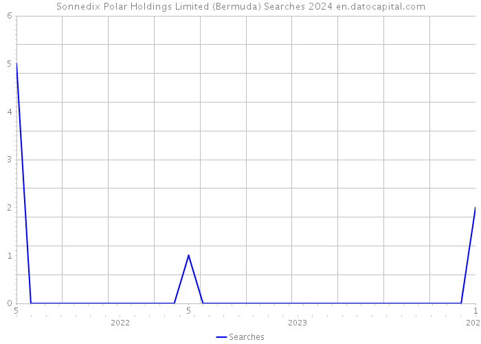 Sonnedix Polar Holdings Limited (Bermuda) Searches 2024 