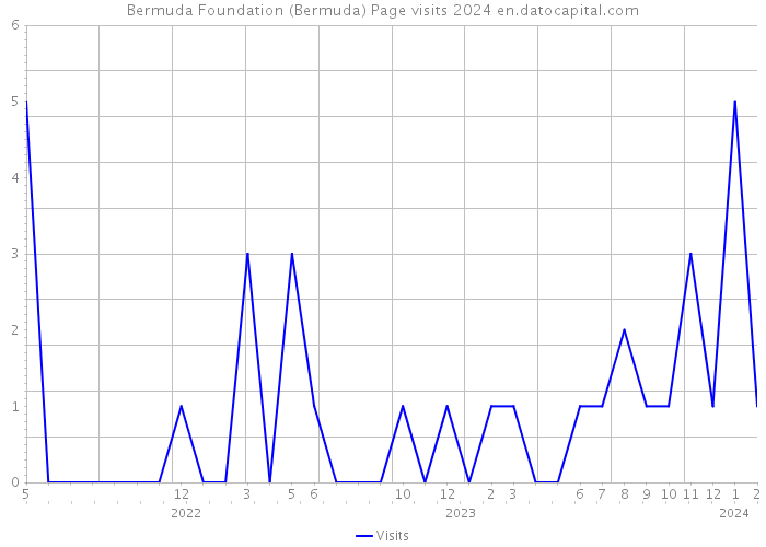 Bermuda Foundation (Bermuda) Page visits 2024 