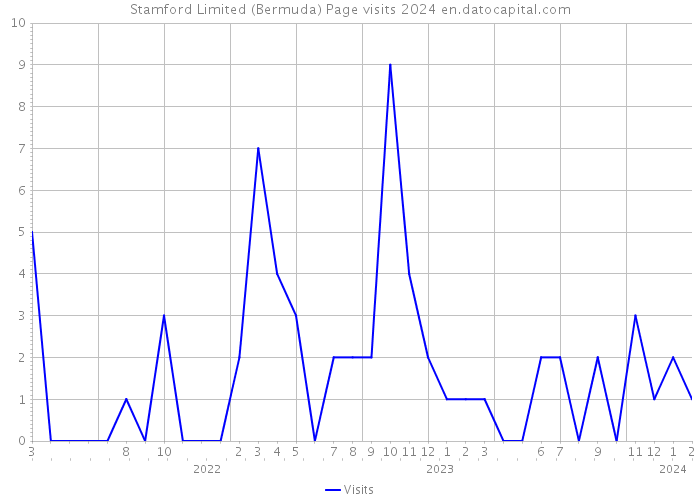 Stamford Limited (Bermuda) Page visits 2024 