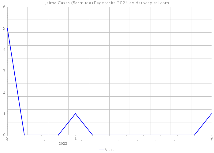 Jaime Casas (Bermuda) Page visits 2024 