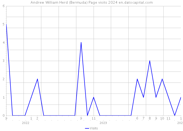 Andrew William Herd (Bermuda) Page visits 2024 