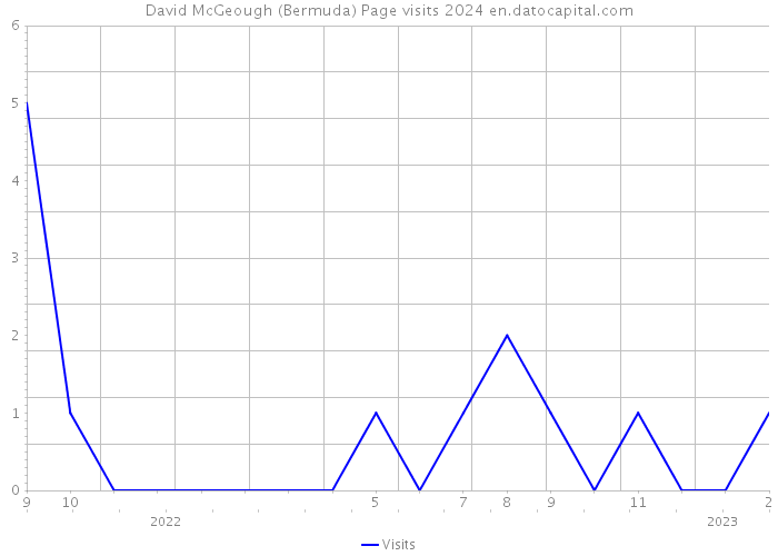 David McGeough (Bermuda) Page visits 2024 