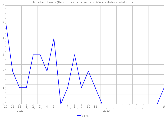 Nicolas Brown (Bermuda) Page visits 2024 
