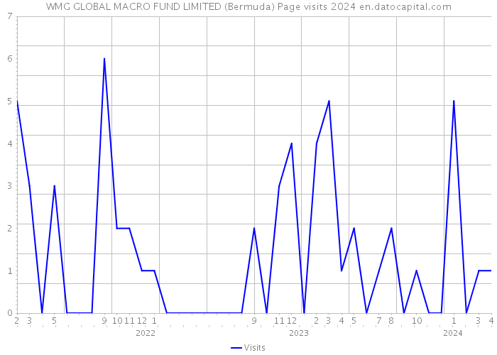WMG GLOBAL MACRO FUND LIMITED (Bermuda) Page visits 2024 