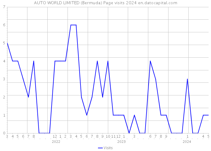 AUTO WORLD LIMITED (Bermuda) Page visits 2024 