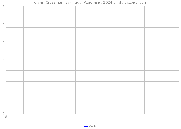 Glenn Grossman (Bermuda) Page visits 2024 