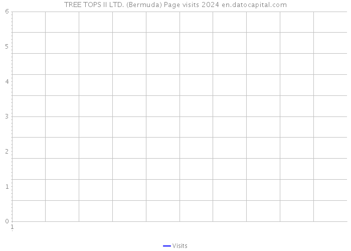 TREE TOPS II LTD. (Bermuda) Page visits 2024 