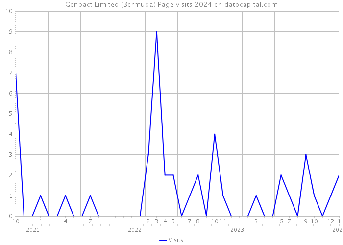 Genpact Limited (Bermuda) Page visits 2024 