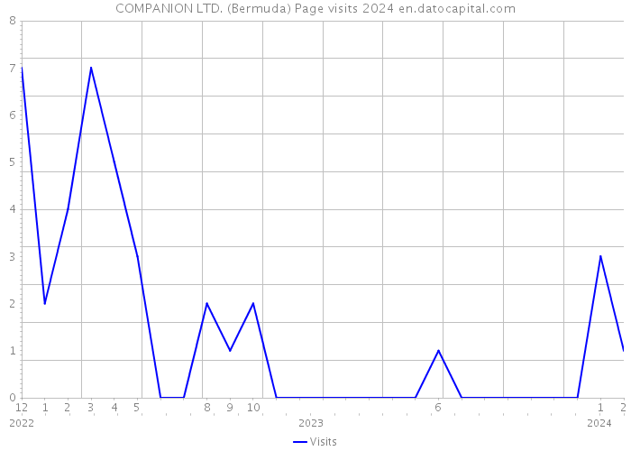 COMPANION LTD. (Bermuda) Page visits 2024 