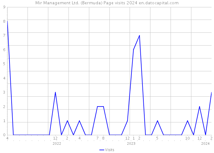 Mir Management Ltd. (Bermuda) Page visits 2024 