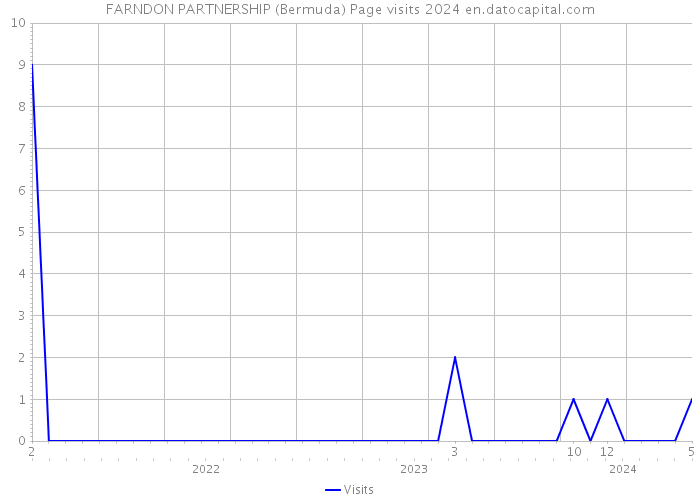 FARNDON PARTNERSHIP (Bermuda) Page visits 2024 