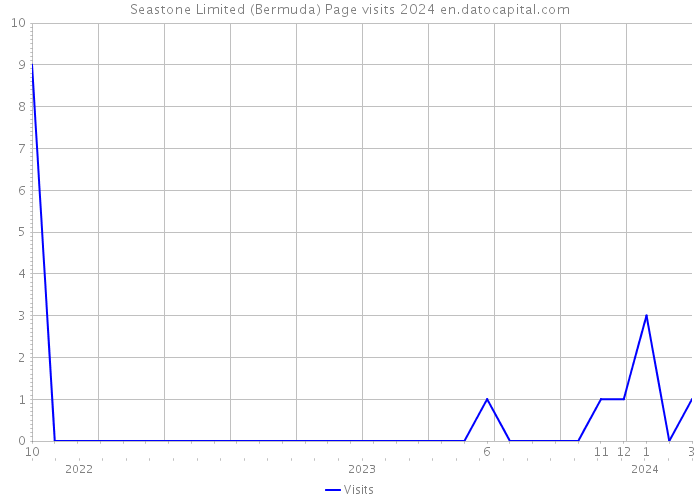 Seastone Limited (Bermuda) Page visits 2024 