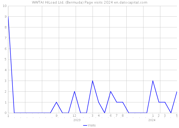 WWTAI HiLoad Ltd. (Bermuda) Page visits 2024 