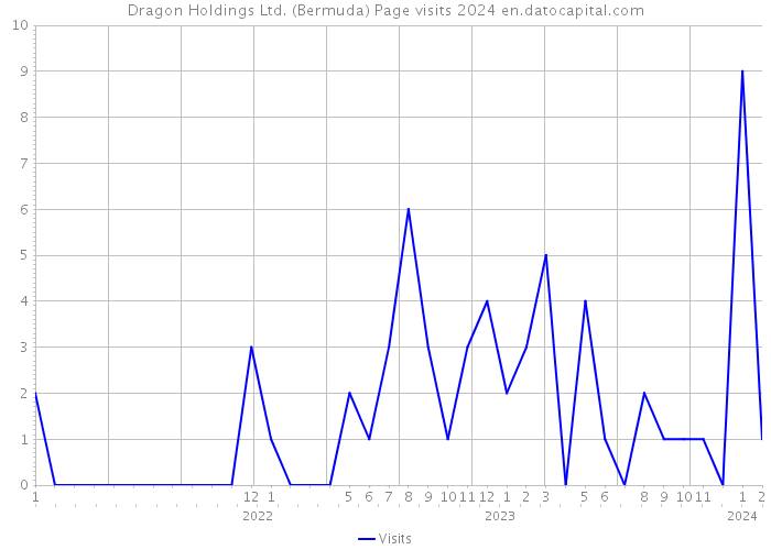Dragon Holdings Ltd. (Bermuda) Page visits 2024 
