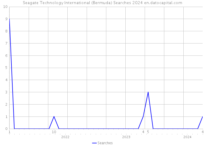 Seagate Technology International (Bermuda) Searches 2024 