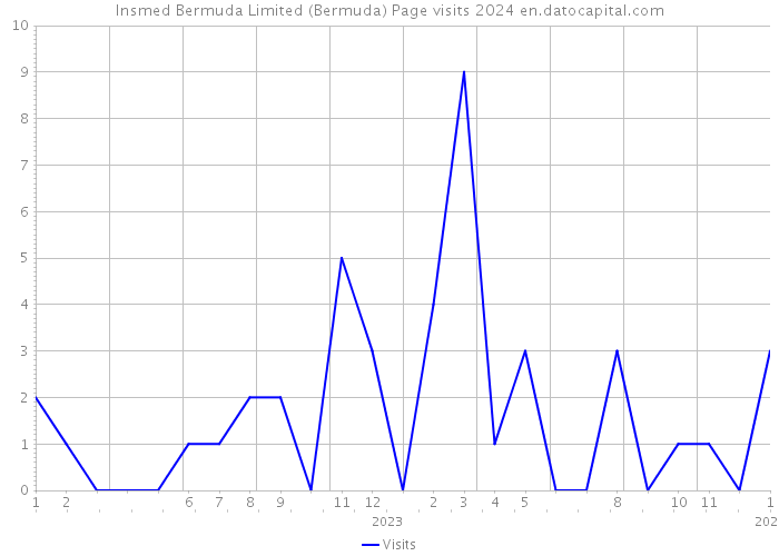 Insmed Bermuda Limited (Bermuda) Page visits 2024 