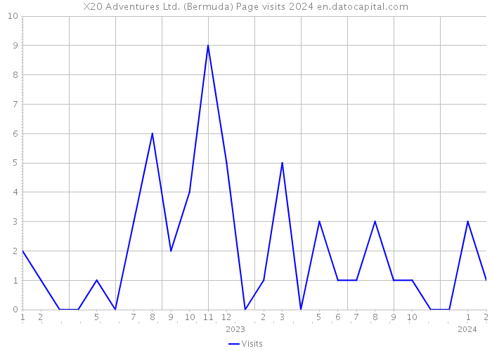 X20 Adventures Ltd. (Bermuda) Page visits 2024 