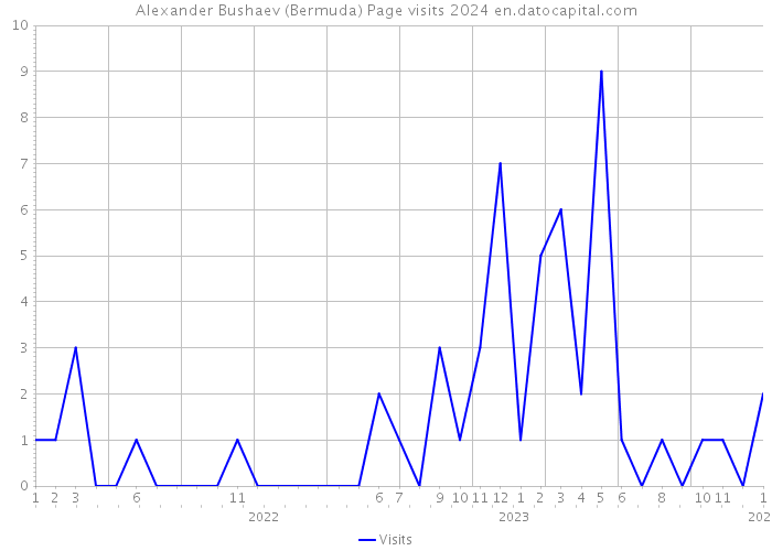 Alexander Bushaev (Bermuda) Page visits 2024 