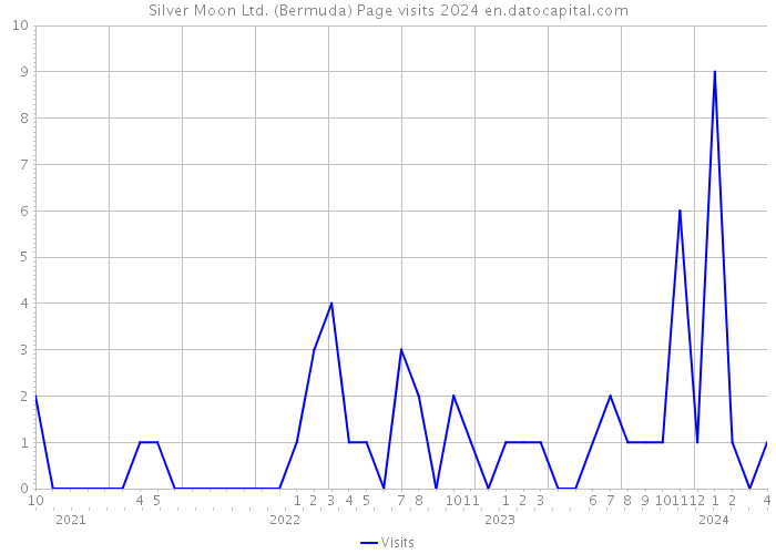 Silver Moon Ltd. (Bermuda) Page visits 2024 