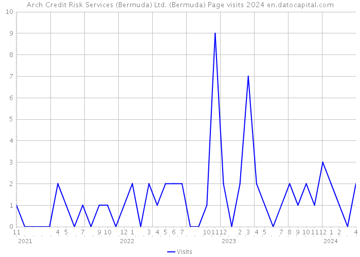 Arch Credit Risk Services (Bermuda) Ltd. (Bermuda) Page visits 2024 