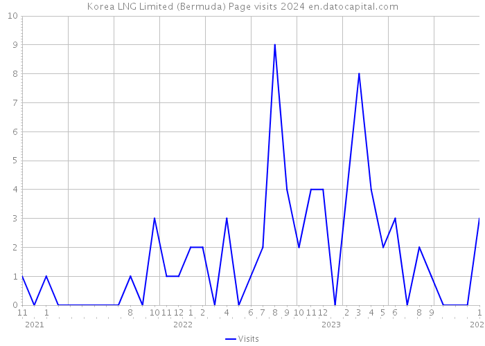 Korea LNG Limited (Bermuda) Page visits 2024 