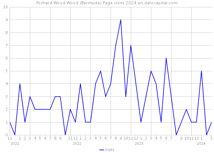 Richard Wood Wood (Bermuda) Page visits 2024 