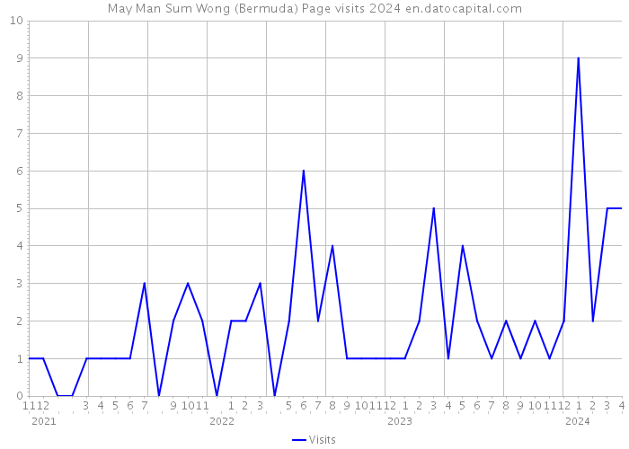 May Man Sum Wong (Bermuda) Page visits 2024 