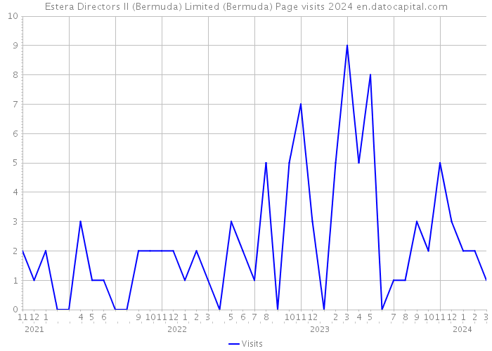 Estera Directors II (Bermuda) Limited (Bermuda) Page visits 2024 