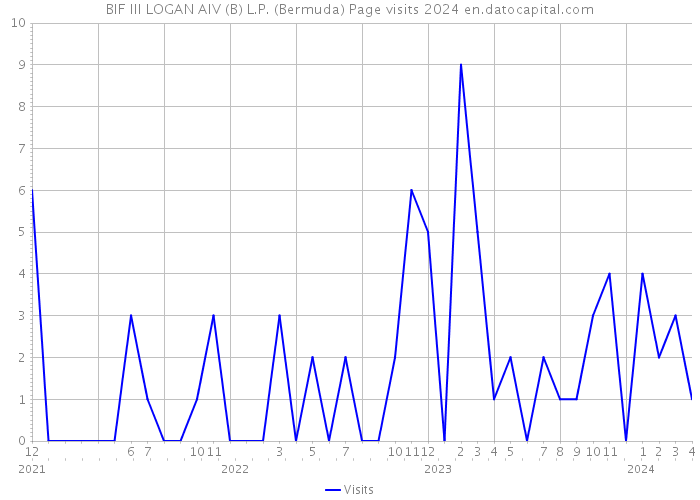 BIF III LOGAN AIV (B) L.P. (Bermuda) Page visits 2024 
