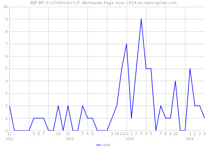 BEP BIF III LOGAN AIV L.P. (Bermuda) Page visits 2024 