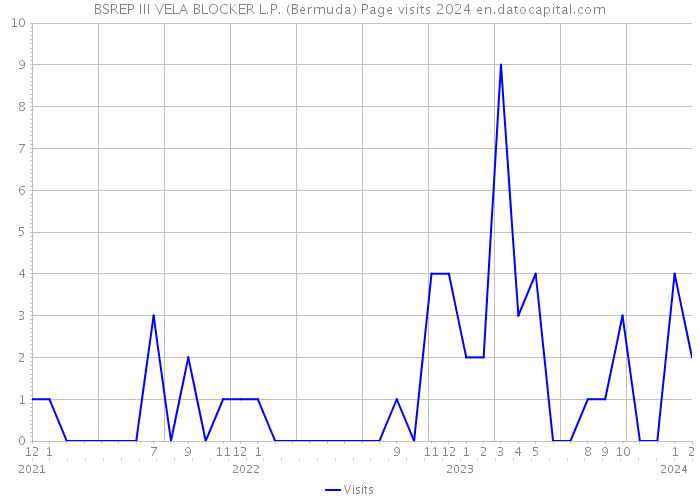 BSREP III VELA BLOCKER L.P. (Bermuda) Page visits 2024 