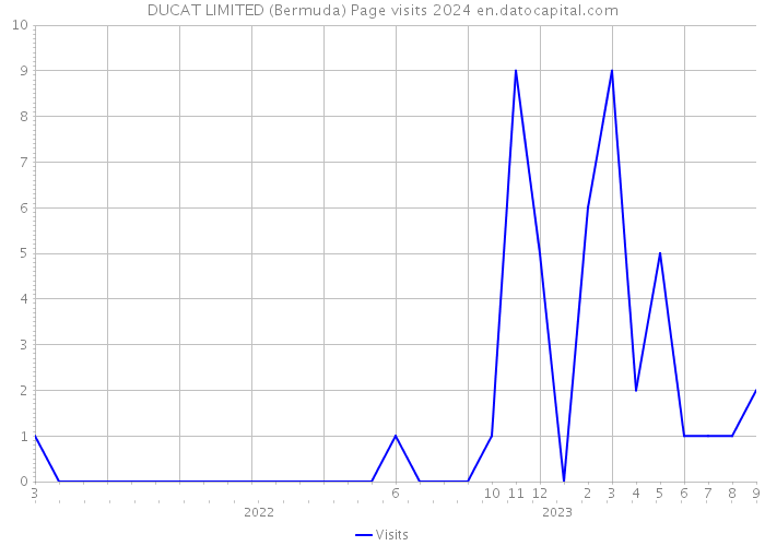 DUCAT LIMITED (Bermuda) Page visits 2024 