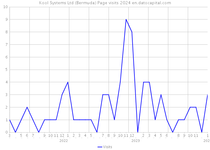 Kool Systems Ltd (Bermuda) Page visits 2024 
