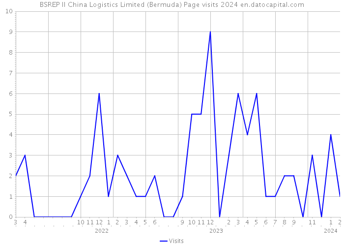 BSREP II China Logistics Limited (Bermuda) Page visits 2024 